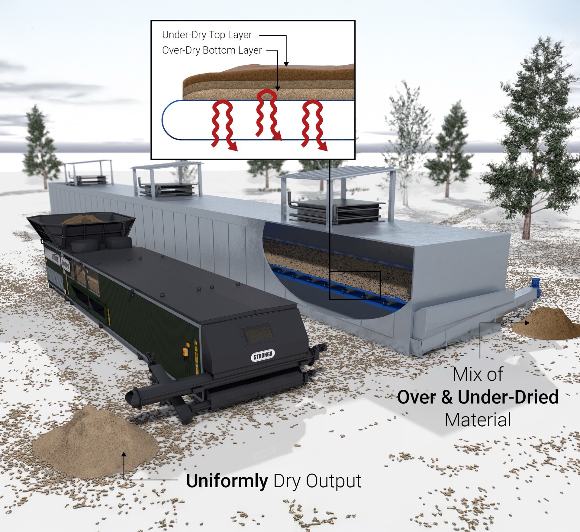 FlowDrya uniform drying output vs belt dryer uneven drying