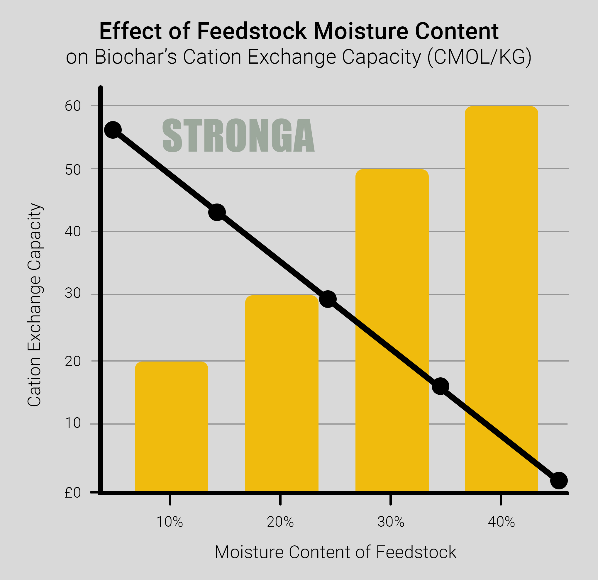 Effect of feedstock moisture on biochar CEC