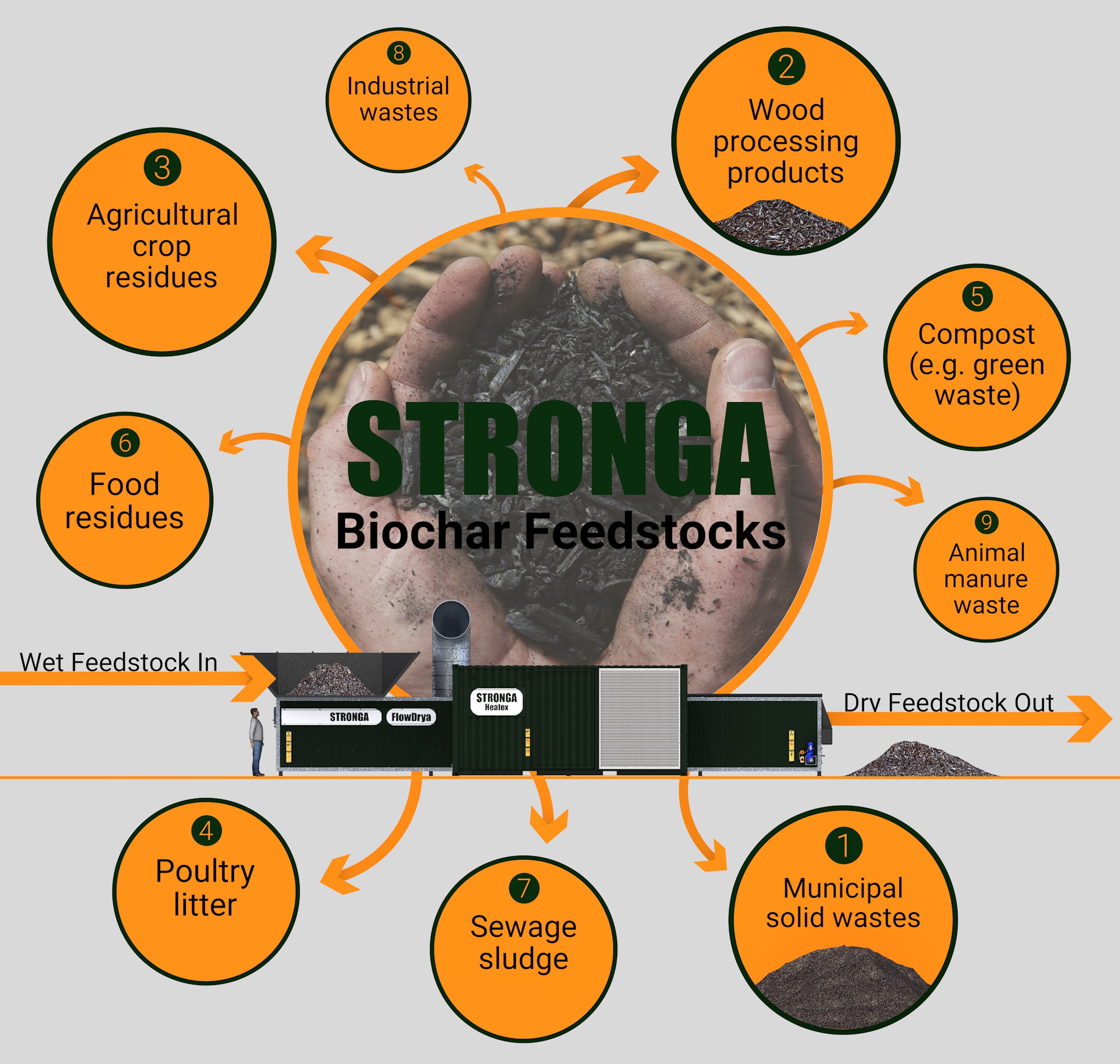 Benefits of biochar infographic