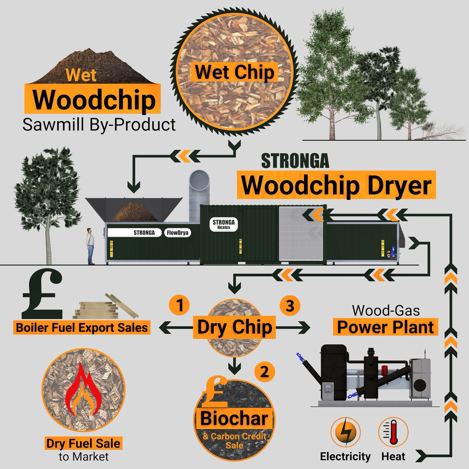Woodchip drying process diagram
