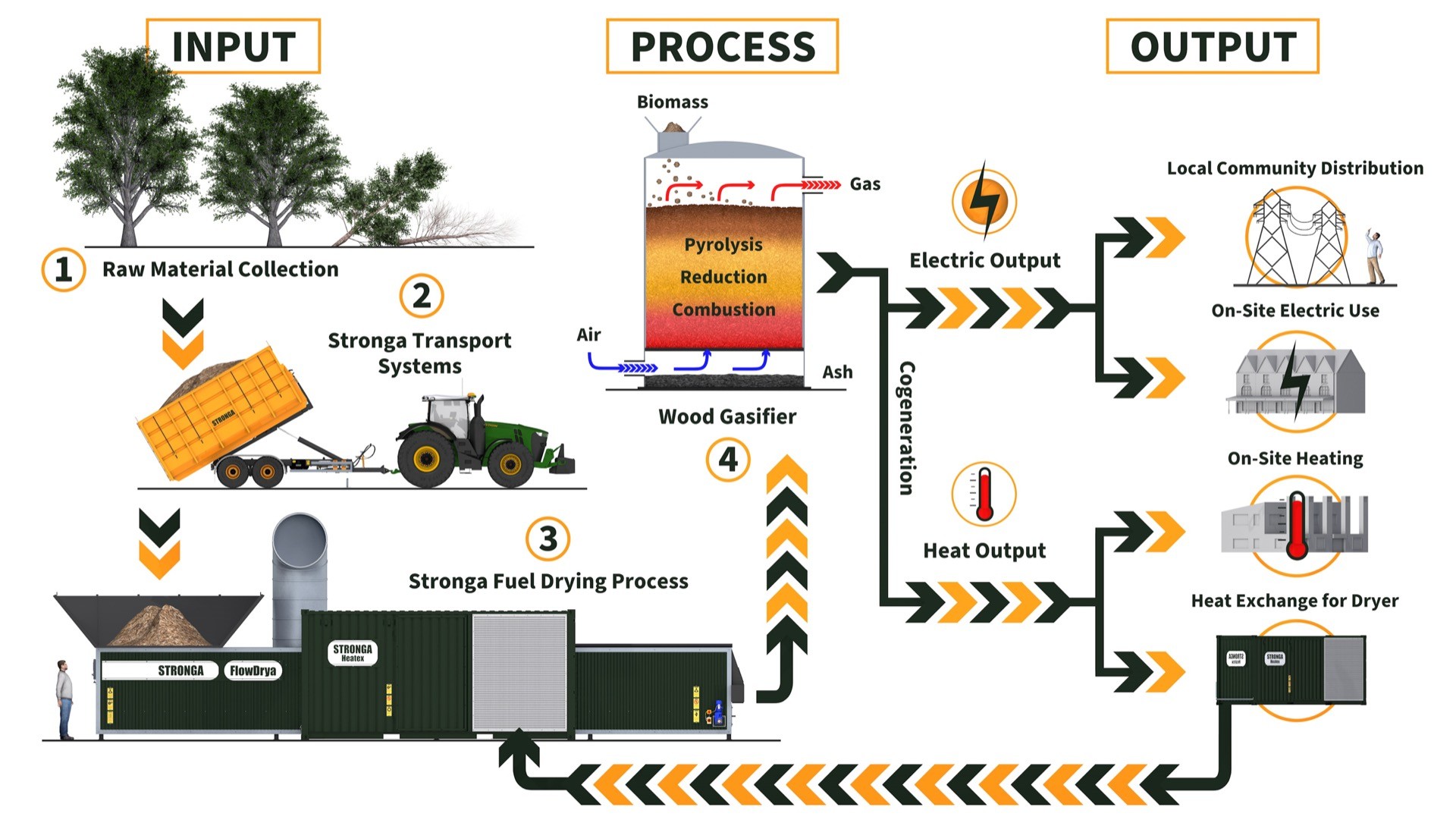 Wood gasification process diagram