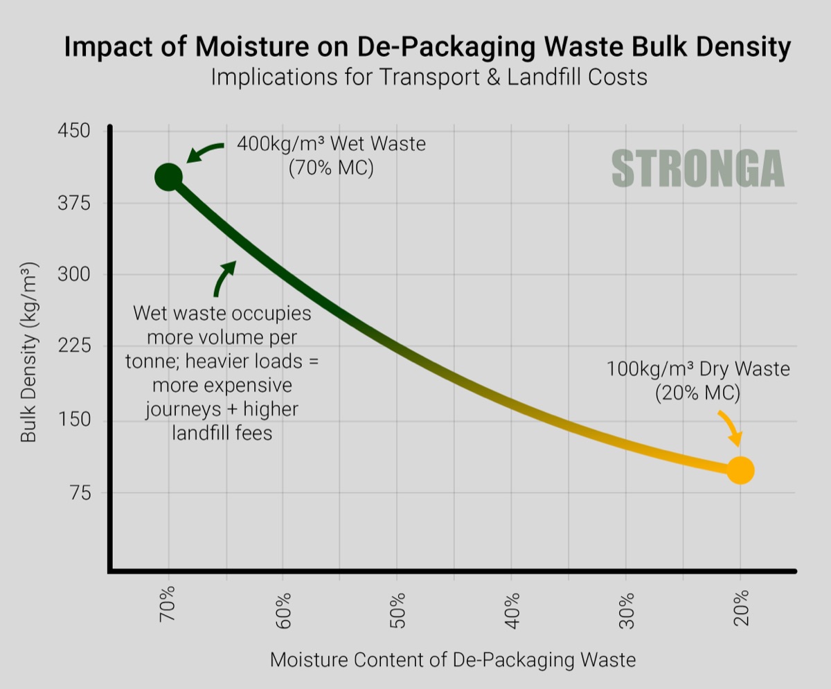 Impact of Moisture on De-Packaging Waste Bulk Density chart showing reduction from 400kg/m3 to 100kg/m3