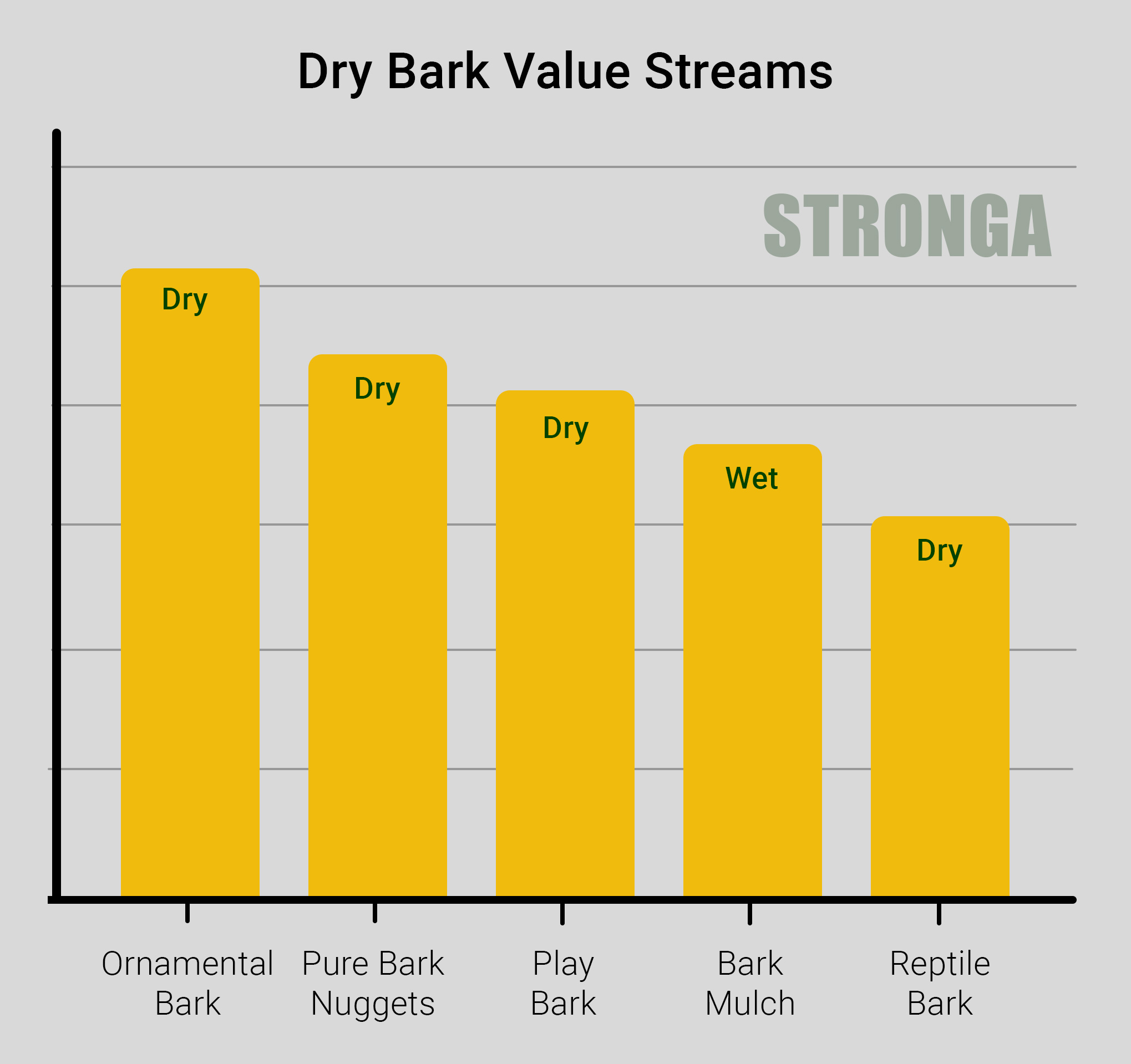 Dry Bark Value Streams Chart - Ornamental Bark, Pure Bark Nuggets, Play Bark, Bark Mulch, Reptile Bark