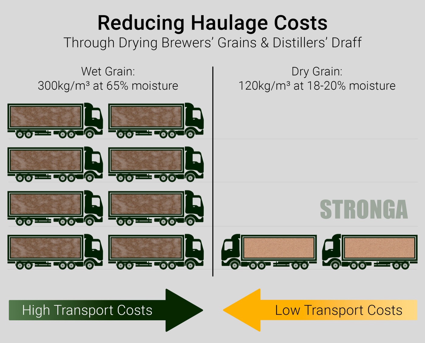 Reducing Haulage Costs infographic comparing wet grain at 300kg/m3 65% moisture vs dry grain at 120kg/m3 18-20% moisture