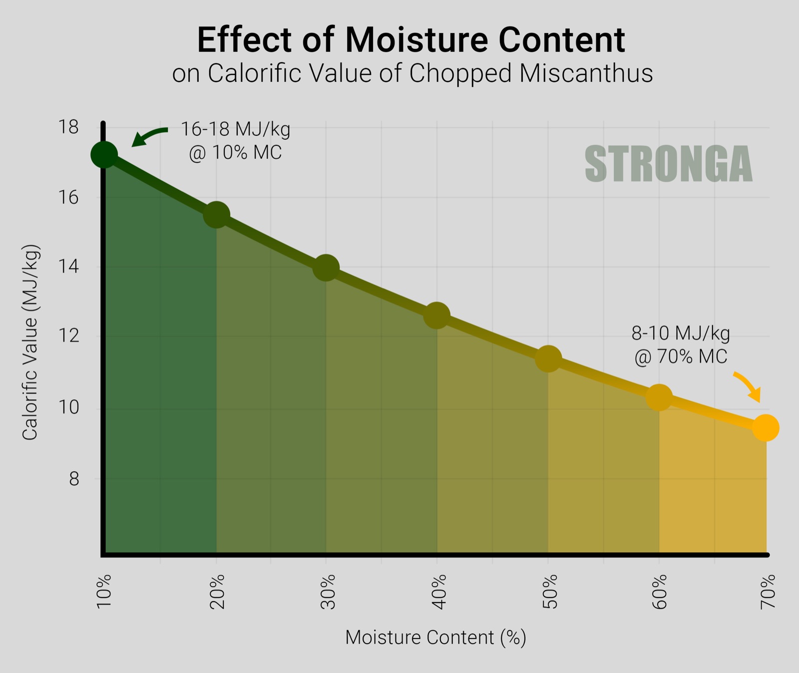 Chart showing the effect of moisture content on calorific value of chopped miscanthus, ranging from 16-18 MJ/kg at 10% MC to 8-10 MJ/kg at 70% MC