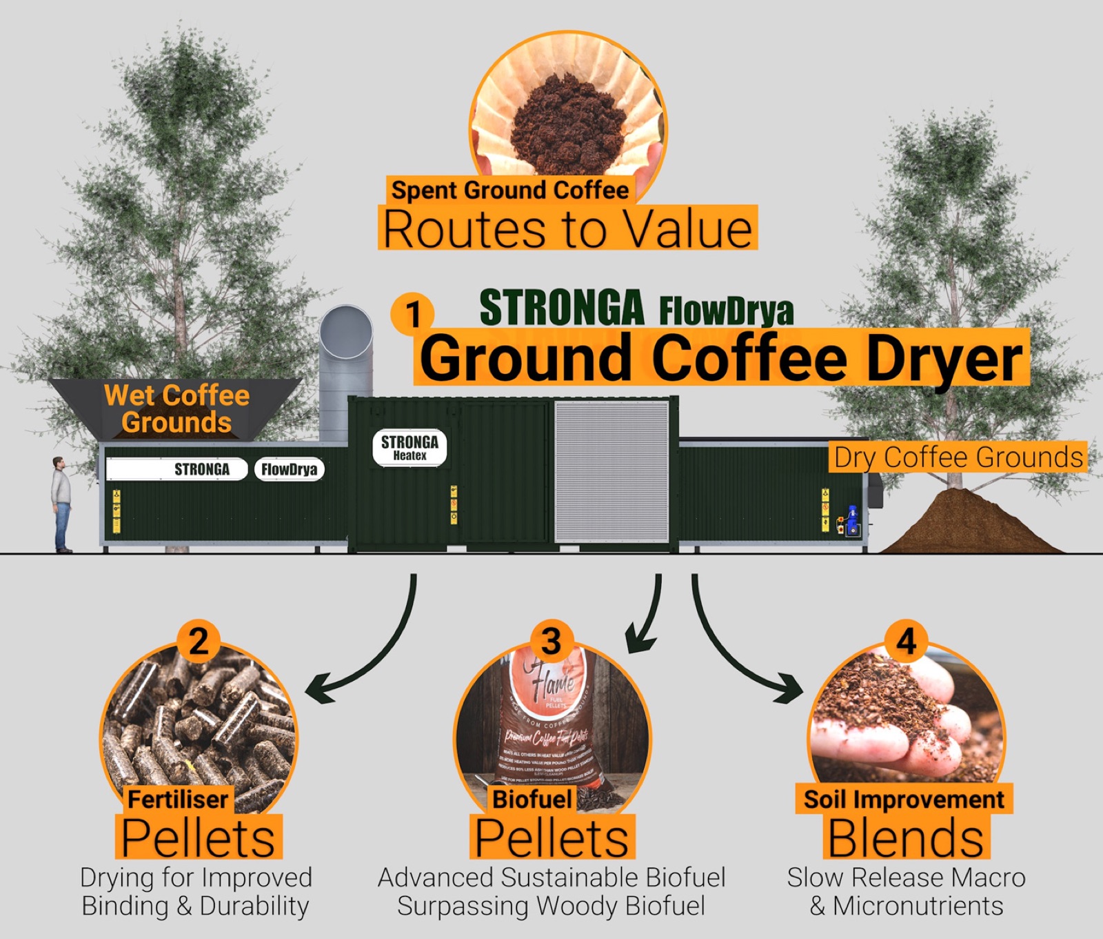 Spent Ground Coffee Routes to Value infographic: STRONGA FlowDrya Ground Coffee Dryer producing fertiliser pellets, biofuel pellets and soil improvement blends