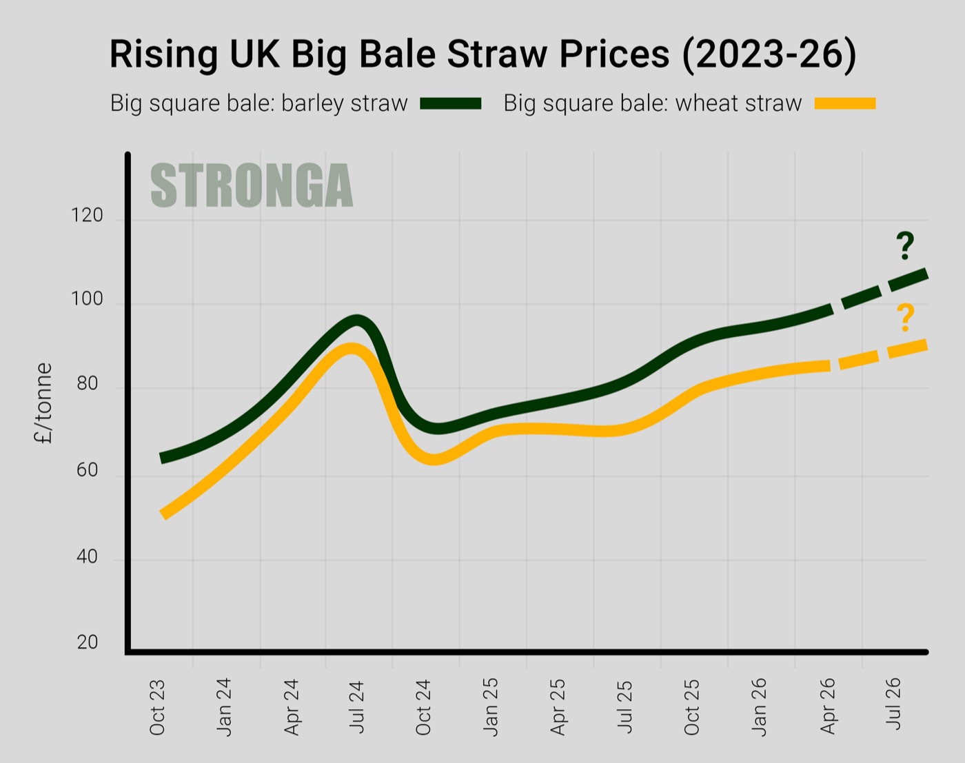 Rising UK Big Bale Straw Prices 2023-26 chart showing upward trend for barley straw and wheat straw prices per tonne