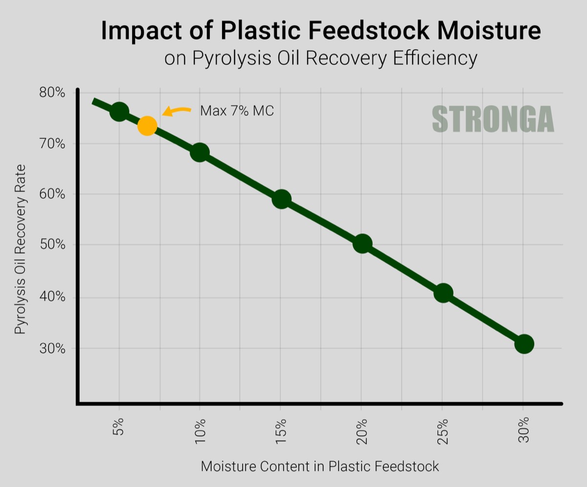 Impact of Plastic Feedstock Moisture on Pyrolysis Oil Recovery Efficiency chart