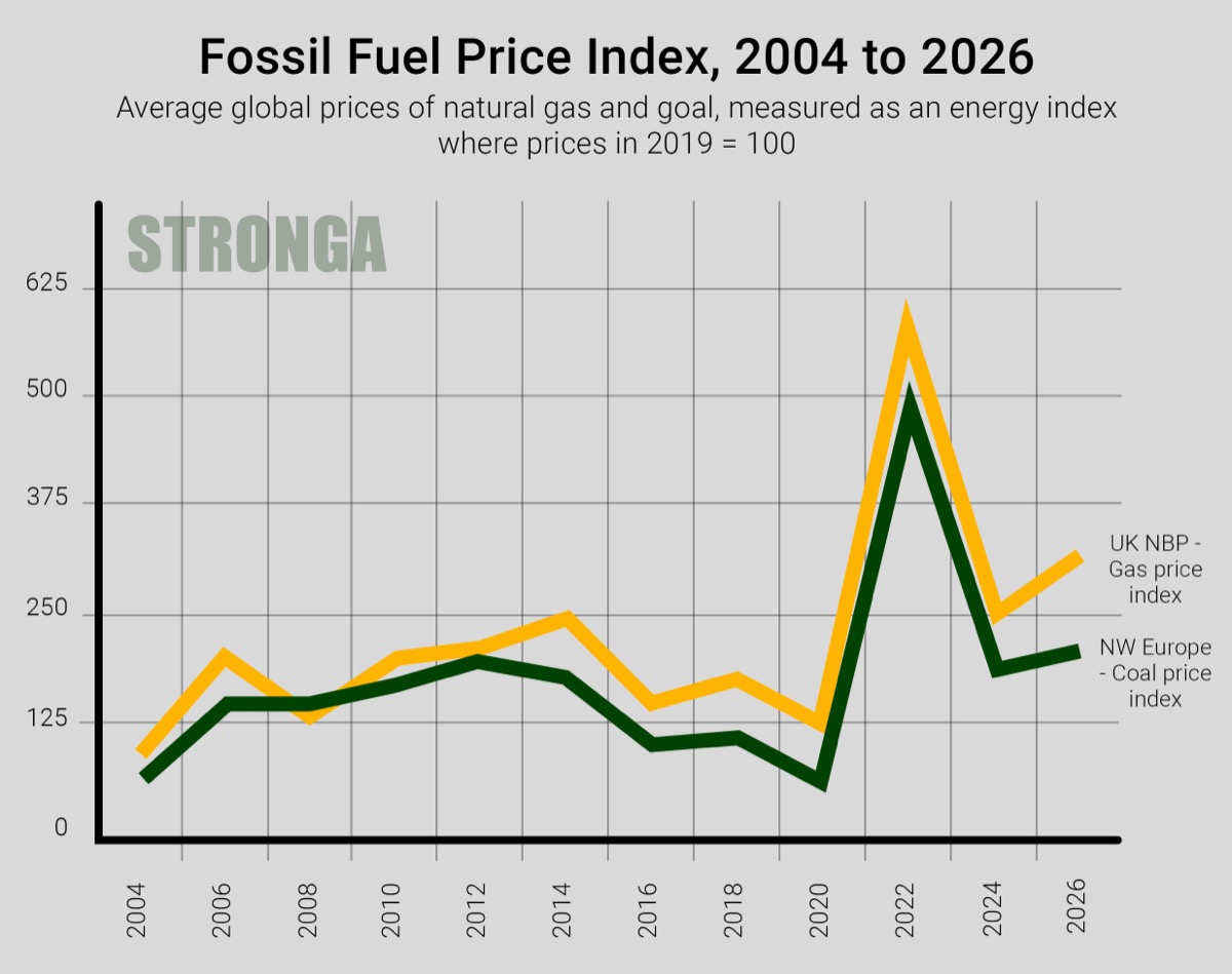 Fossil Fuel Price Index 2004 to 2026 - average global prices of natural gas and coal measured as an energy index