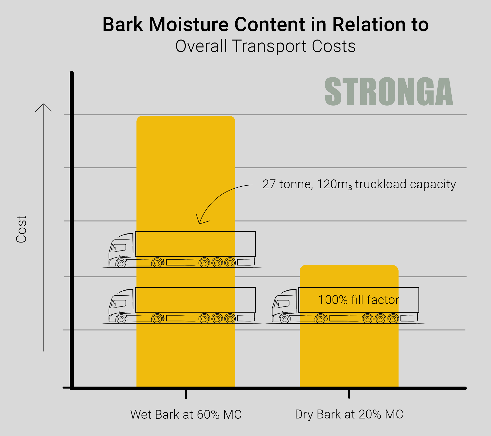Bark moisture content transport cost comparison